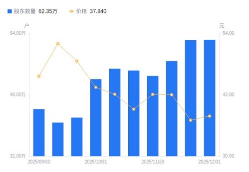 中興通訊A股股東戶數(shù)微增，戶均持股市值穩(wěn)中有升